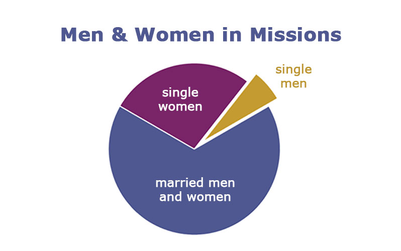 Statistics of singles in missions