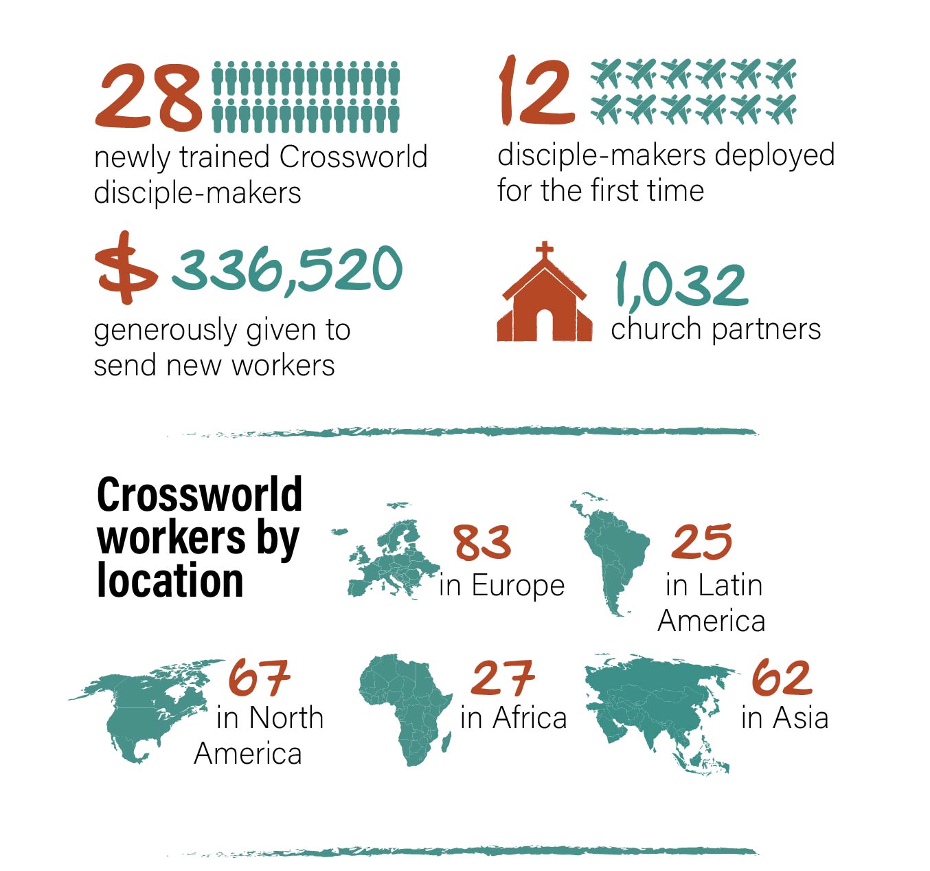 Crossworld new missionaries trained and sent plus missions giving and church partners